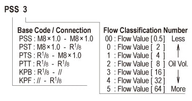 Showa - Centralised Lubrication System - Distributors - Resistance - Flow Proper Units - Form Code