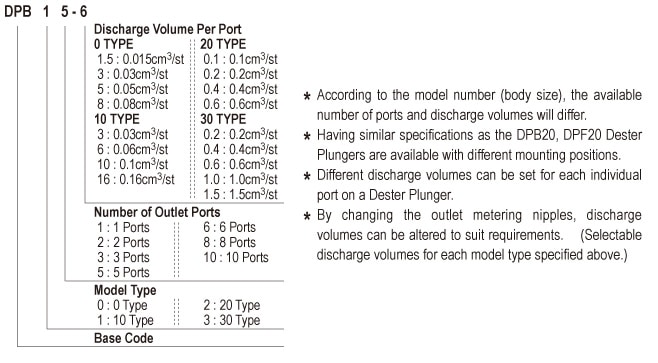Showa Centralised Lubrication System - Distributors Volumetric - DPB Dester Plunger - Form Code