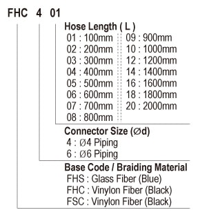 Showa Centralised Lubrication System - Pipping - Hose & Reusable Connectors - FHS, FHC, FSC Flexible Hoses - Form Code