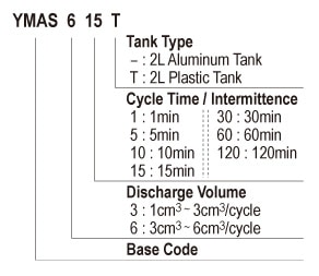 Showa Centralised Lubrication System- Resistance Motarised Pump Units - Cyclic Pumps - YMAS Cyclic Pumps - Form Code