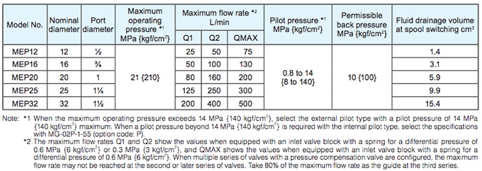 Daikin - Solenoid Operated Directional Control Valves - MEP Series Valves - Table 1