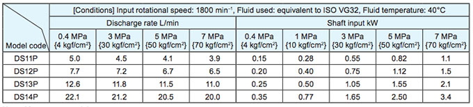 Daikin - V Series Variable Displacement Piston Pumps - VD Series Dual Pumps - Table 1
